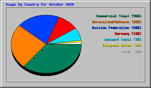 Usage by Country for October 2020