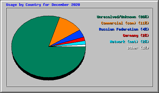 Usage by Country for December 2020