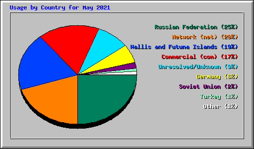 Usage by Country for May 2021