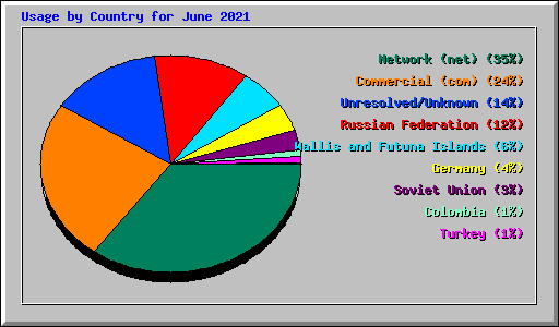 Usage by Country for June 2021