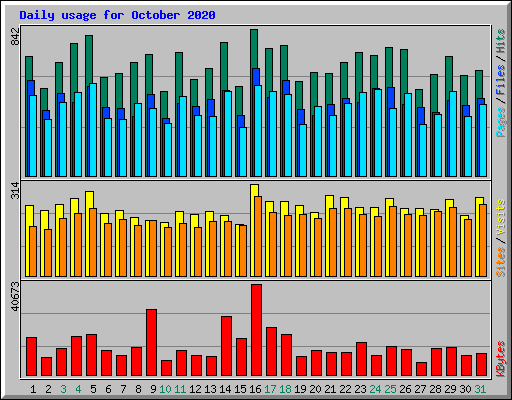 Daily usage for October 2020