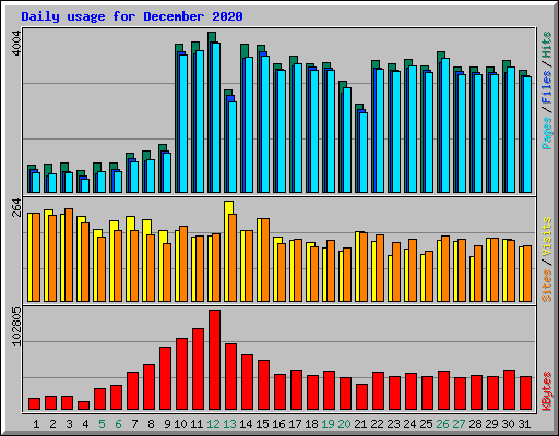 Daily usage for December 2020