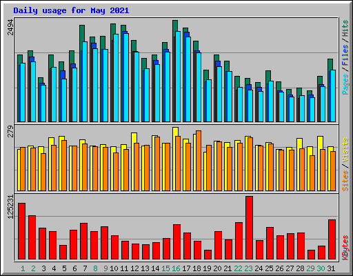 Daily usage for May 2021