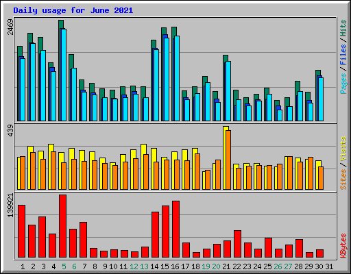 Daily usage for June 2021