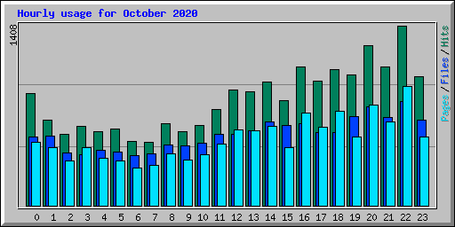 Hourly usage for October 2020
