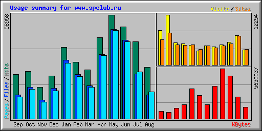 Usage summary for www.spclub.ru